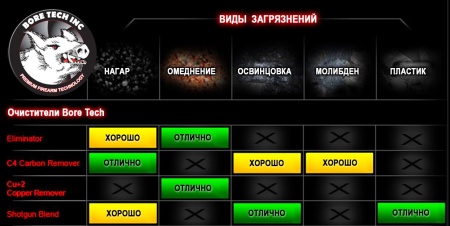 Средство Bore Tech ELIMINATOR чистка от нагара и омеднения, 473мл — от интернет-магазина MWROS